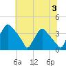 Hainesport tide chart for Wednesday, July 3, 2024