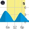 Hainesport tide chart for Friday, July 5, 2024