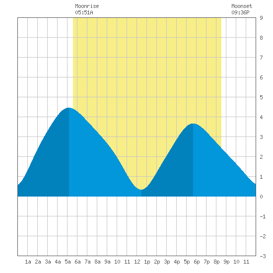 Hainesport tide chart for Saturday, July 6, 2024