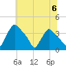 Hainesport tide chart for Saturday, July 6, 2024