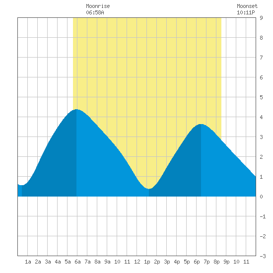 Hainesport tide chart for Sunday, July 7, 2024