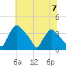 Hainesport tide chart for Sunday, July 7, 2024