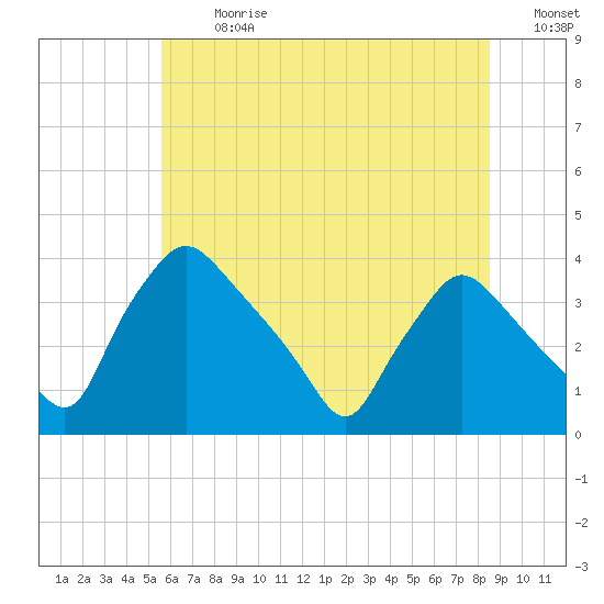 Hainesport tide chart for Monday, July 8, 2024