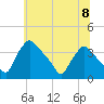 Hainesport tide chart for Monday, July 8, 2024