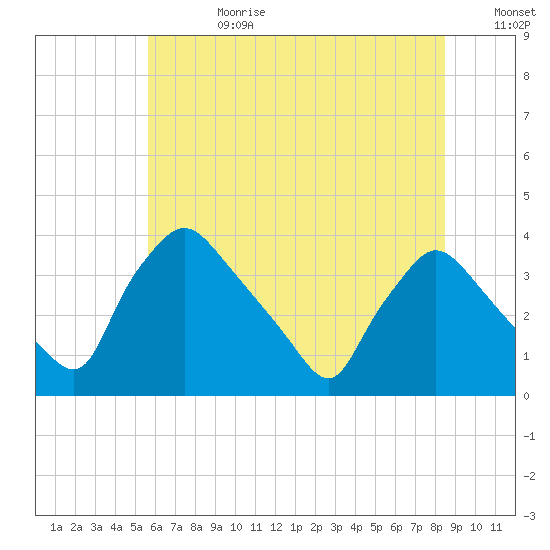 Hainesport tide chart for Tuesday, July 9, 2024