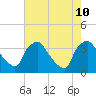 Hainesport tide chart for Saturday, August 10, 2024
