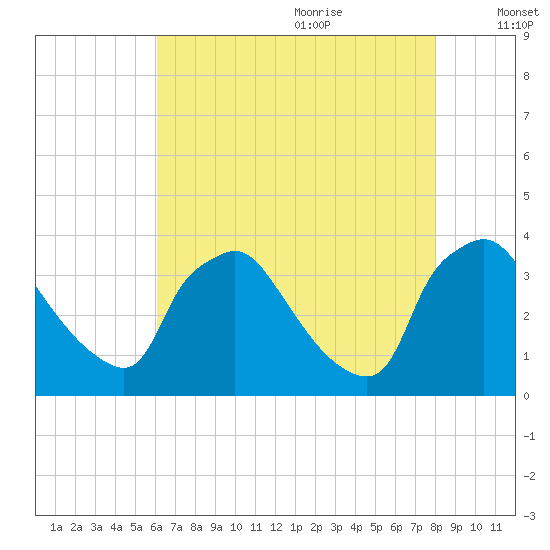 Hainesport tide chart for Sunday, August 11, 2024