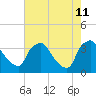 Hainesport tide chart for Sunday, August 11, 2024