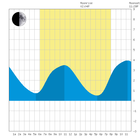 Hainesport tide chart for Monday, August 12, 2024
