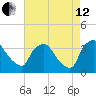 Hainesport tide chart for Monday, August 12, 2024