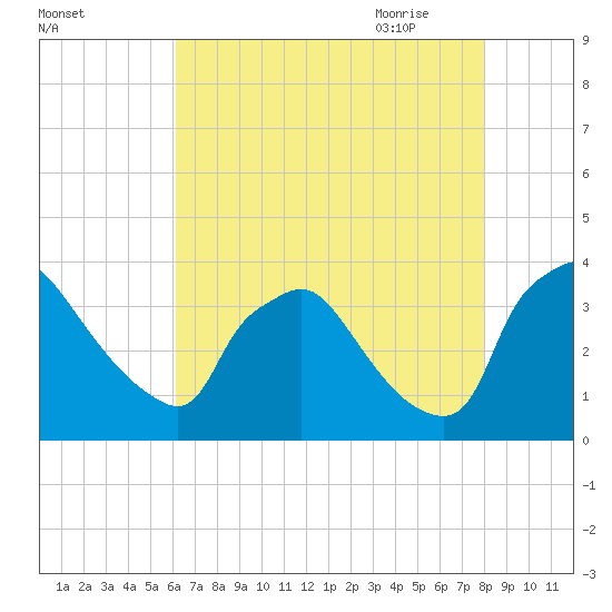 Hainesport tide chart for Tuesday, August 13, 2024