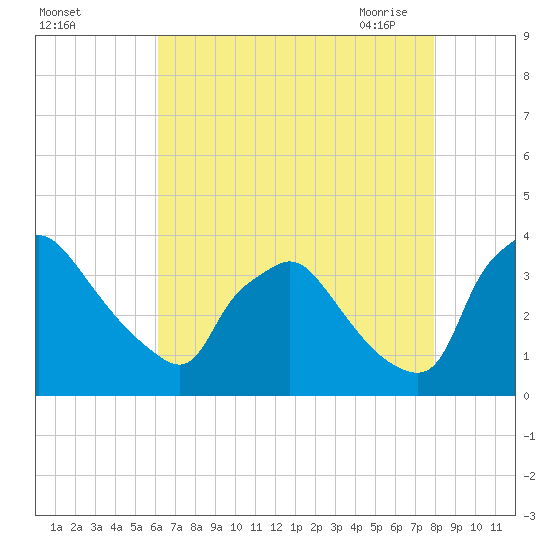 Hainesport tide chart for Wednesday, August 14, 2024