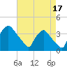 Hainesport tide chart for Saturday, August 17, 2024