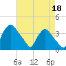 Hainesport tide chart for Sunday, August 18, 2024
