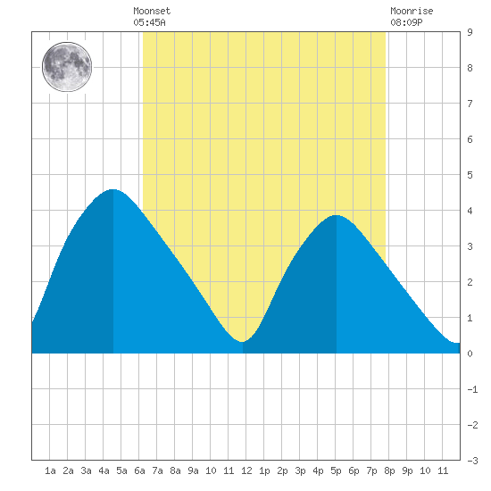 Hainesport tide chart for Monday, August 19, 2024