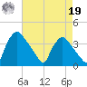 Hainesport tide chart for Monday, August 19, 2024