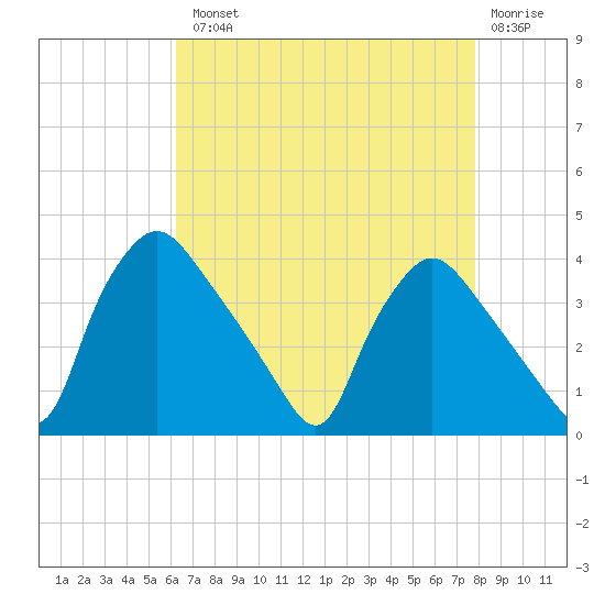 Hainesport tide chart for Tuesday, August 20, 2024