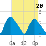 Hainesport tide chart for Tuesday, August 20, 2024