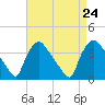 Hainesport tide chart for Saturday, August 24, 2024