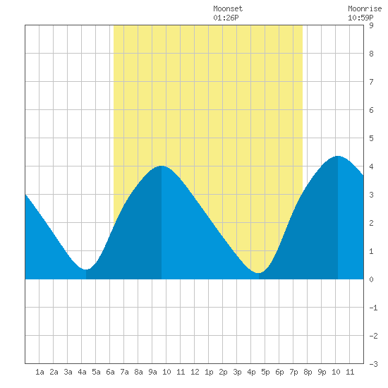 Hainesport tide chart for Sunday, August 25, 2024