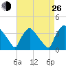 Hainesport tide chart for Monday, August 26, 2024