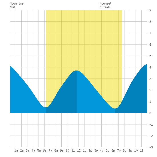 Hainesport tide chart for Tuesday, August 27, 2024