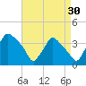 Hainesport tide chart for Friday, August 30, 2024