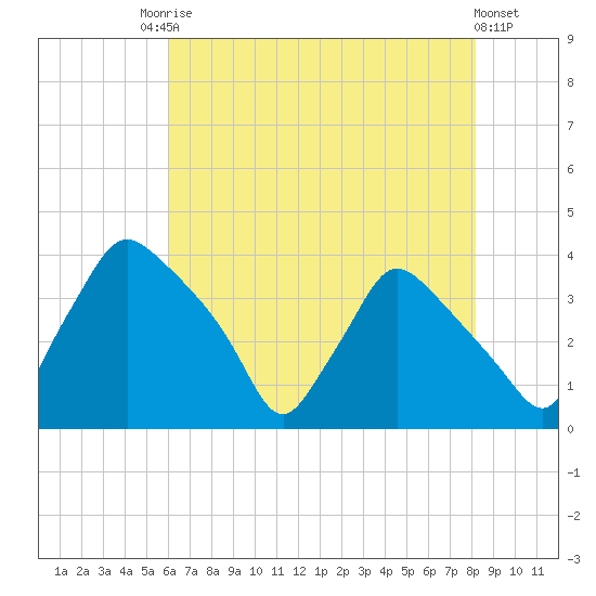 Hainesport tide chart for Saturday, August 3, 2024
