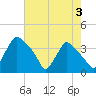 Hainesport tide chart for Saturday, August 3, 2024