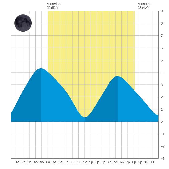 Hainesport tide chart for Sunday, August 4, 2024