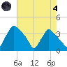 Hainesport tide chart for Sunday, August 4, 2024