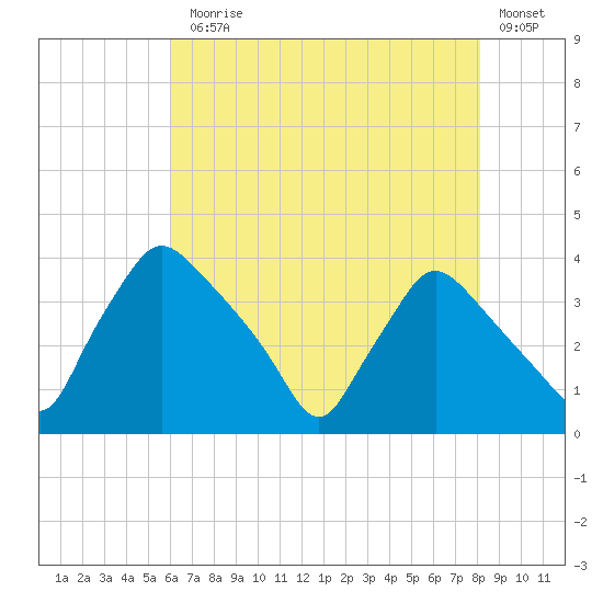 Hainesport tide chart for Monday, August 5, 2024