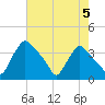 Hainesport tide chart for Monday, August 5, 2024