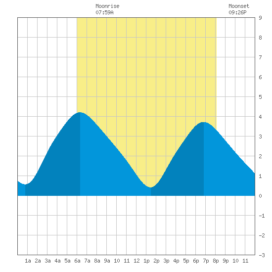 Hainesport tide chart for Tuesday, August 6, 2024
