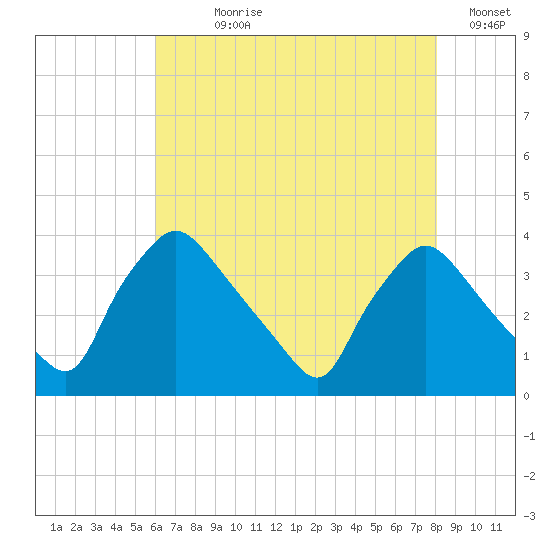 Hainesport tide chart for Wednesday, August 7, 2024