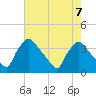 Hainesport tide chart for Wednesday, August 7, 2024