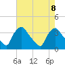 Hainesport tide chart for Thursday, August 8, 2024