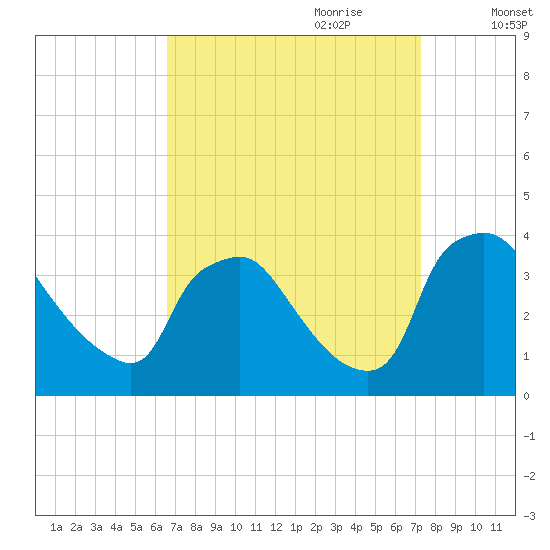 Hainesport tide chart for Tuesday, September 10, 2024