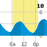 Hainesport tide chart for Tuesday, September 10, 2024