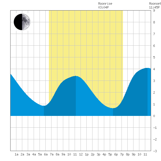 Hainesport tide chart for Wednesday, September 11, 2024