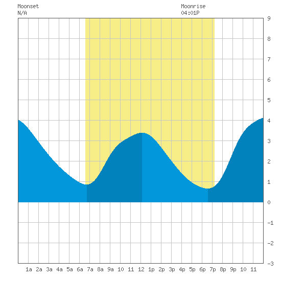 Hainesport tide chart for Thursday, September 12, 2024