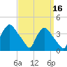 Hainesport tide chart for Monday, September 16, 2024