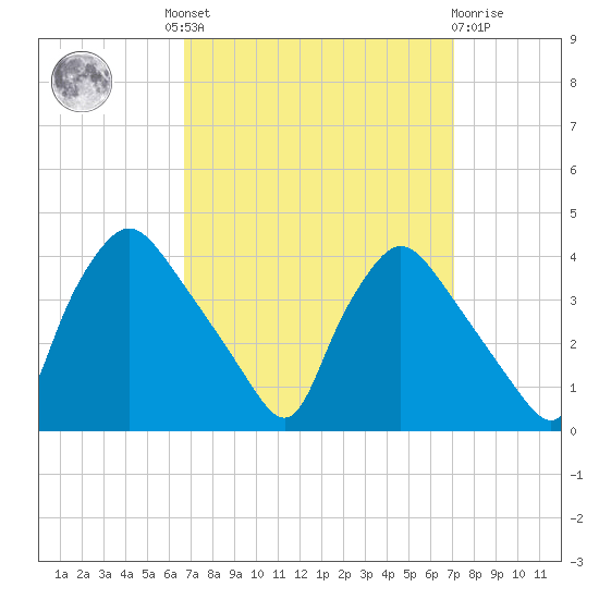 Hainesport tide chart for Tuesday, September 17, 2024