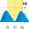 Hainesport tide chart for Wednesday, September 18, 2024