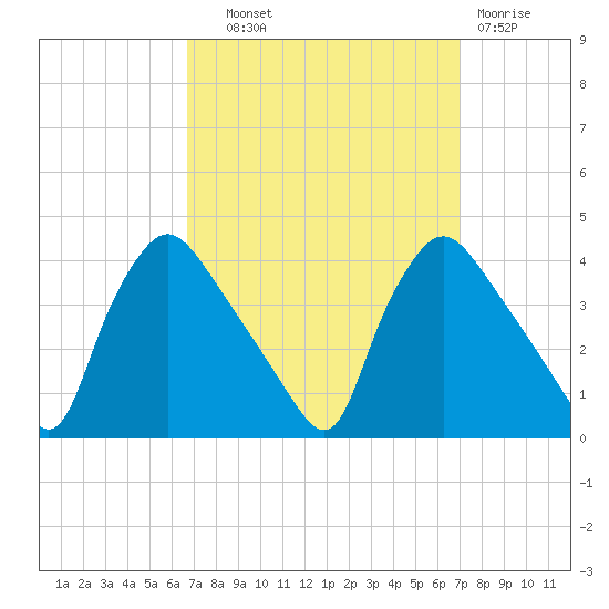 Hainesport tide chart for Thursday, September 19, 2024