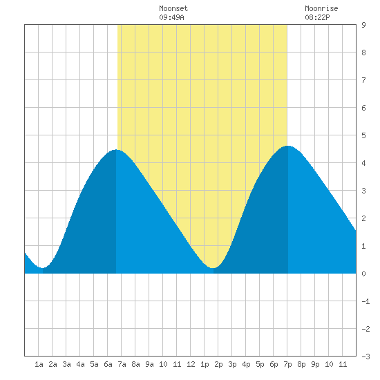 Hainesport tide chart for Friday, September 20, 2024