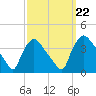 Hainesport tide chart for Sunday, September 22, 2024