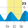 Hainesport tide chart for Monday, September 23, 2024