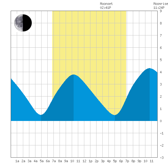 Hainesport tide chart for Tuesday, September 24, 2024