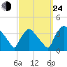 Hainesport tide chart for Tuesday, September 24, 2024